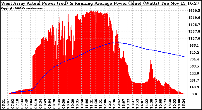 Solar PV/Inverter Performance West Array Actual & Running Average Power Output