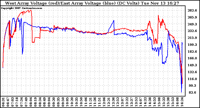 Solar PV/Inverter Performance Photovoltaic Panel Voltage Output