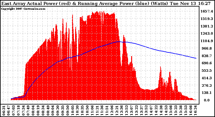 Solar PV/Inverter Performance East Array Actual & Running Average Power Output