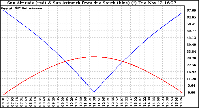 Solar PV/Inverter Performance Sun Altitude Angle & Azimuth Angle