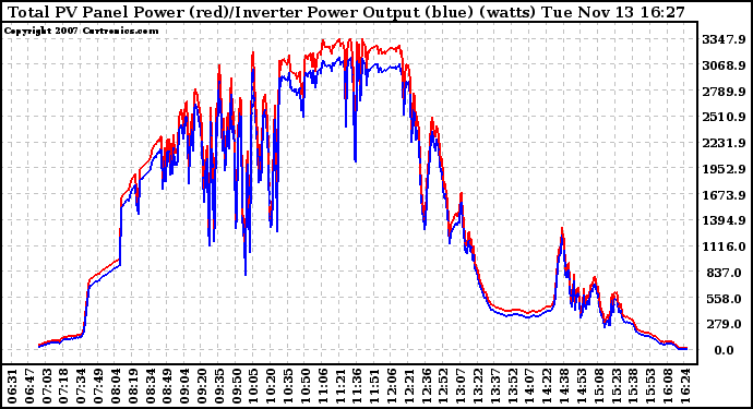 Solar PV/Inverter Performance PV Panel Power Output & Inverter Power Output