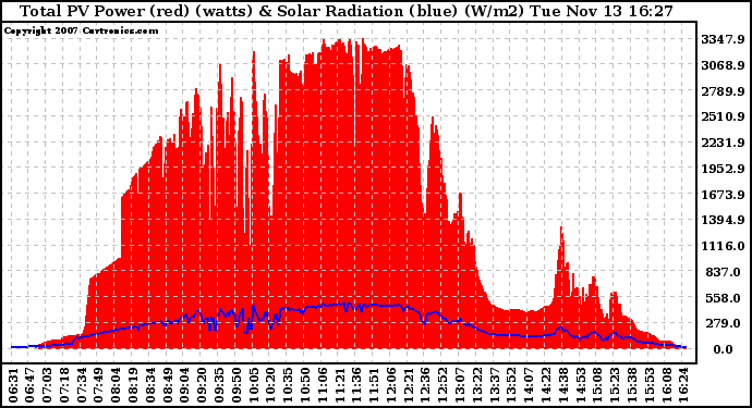 Solar PV/Inverter Performance Total PV Panel Power Output & Solar Radiation