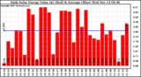 Milwaukee Solar Powered Home DailyProductionValue