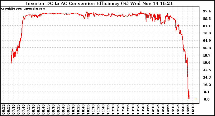 Solar PV/Inverter Performance Inverter DC to AC Conversion Efficiency