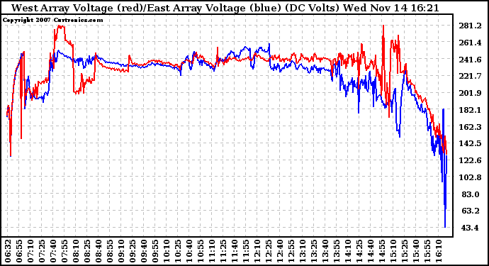 Solar PV/Inverter Performance Photovoltaic Panel Voltage Output