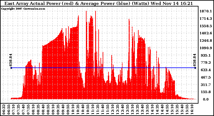 Solar PV/Inverter Performance East Array Actual & Average Power Output