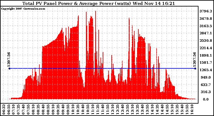 Solar PV/Inverter Performance Total PV Panel Power Output