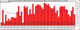 Milwaukee Solar Powered Home WeeklyProduction52RunningAvg