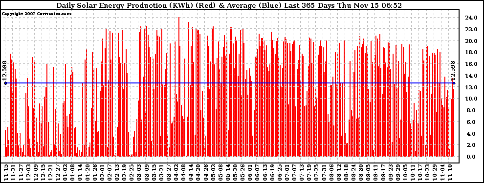 Solar PV/Inverter Performance Daily Solar Energy Production Last 365 Days