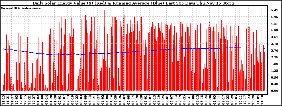 Solar PV/Inverter Performance Daily Solar Energy Production Value Running Average Last 365 Days