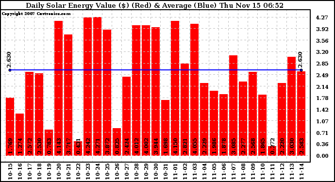 Solar PV/Inverter Performance Daily Solar Energy Production Value