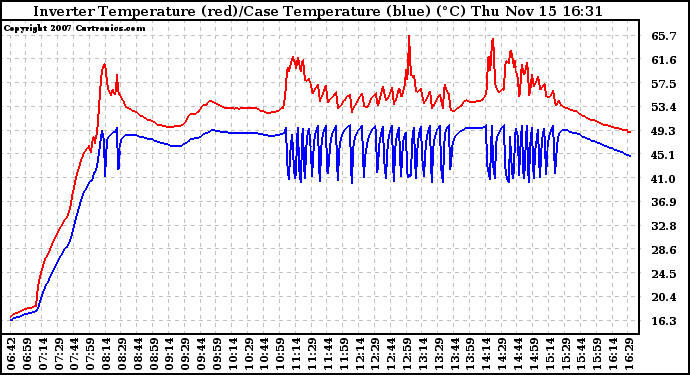 Solar PV/Inverter Performance Inverter Operating Temperature