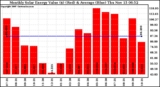 Milwaukee Solar Powered Home MonthlyProductionValue