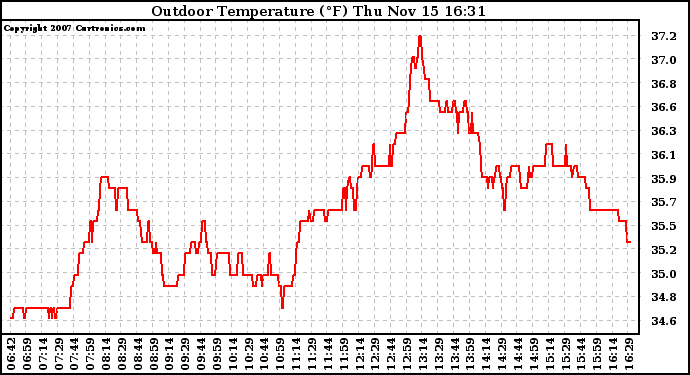 Solar PV/Inverter Performance Outdoor Temperature