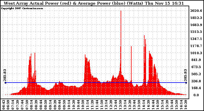 Solar PV/Inverter Performance West Array Actual & Average Power Output