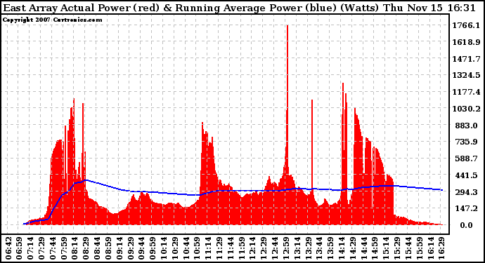 Solar PV/Inverter Performance East Array Actual & Running Average Power Output