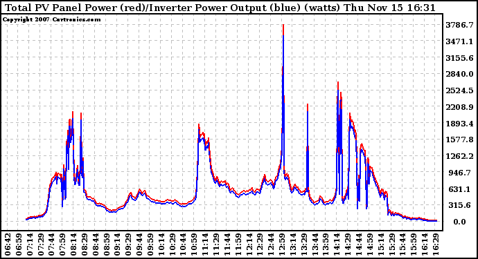 Solar PV/Inverter Performance PV Panel Power Output & Inverter Power Output