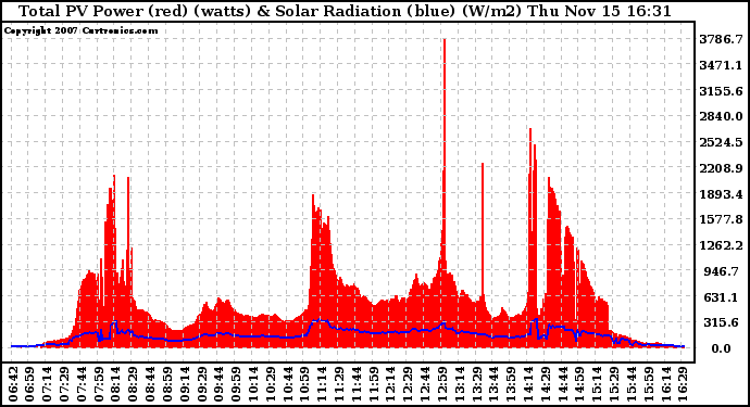 Solar PV/Inverter Performance Total PV Panel Power Output & Solar Radiation