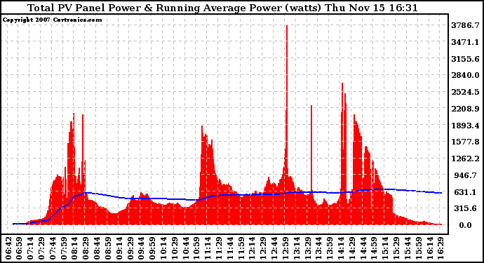 Solar PV/Inverter Performance Total PV Panel & Running Average Power Output