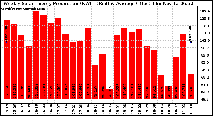 Solar PV/Inverter Performance Weekly Solar Energy Production