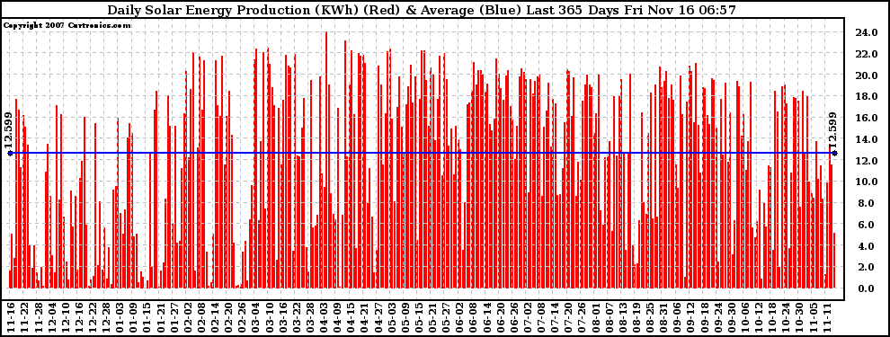 Solar PV/Inverter Performance Daily Solar Energy Production Last 365 Days