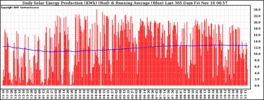 Milwaukee Solar Powered Home DailyProduction365RunningAvg