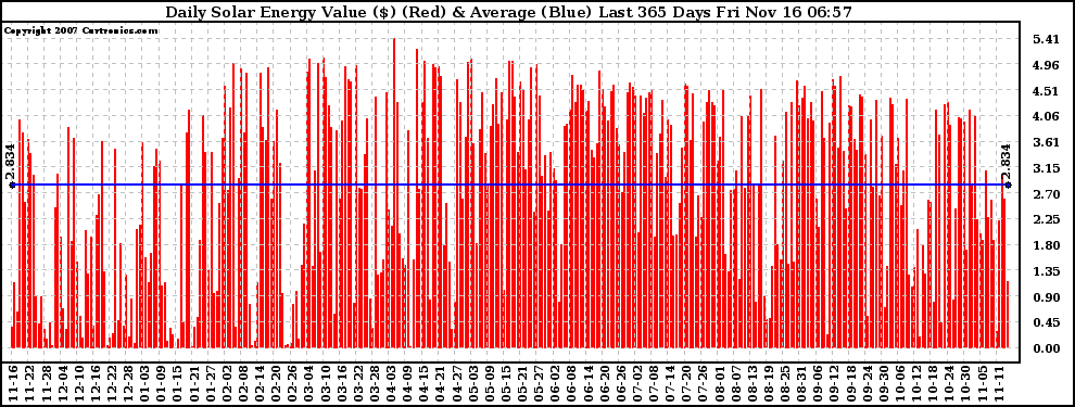 Solar PV/Inverter Performance Daily Solar Energy Production Value Last 365 Days