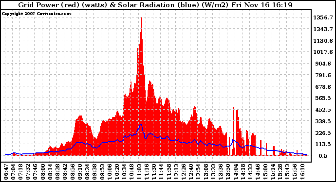 Solar PV/Inverter Performance Grid Power & Solar Radiation