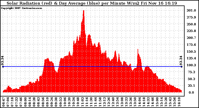 Solar PV/Inverter Performance Solar Radiation & Day Average per Minute