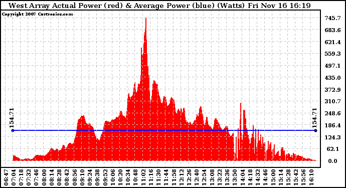 Solar PV/Inverter Performance West Array Actual & Average Power Output