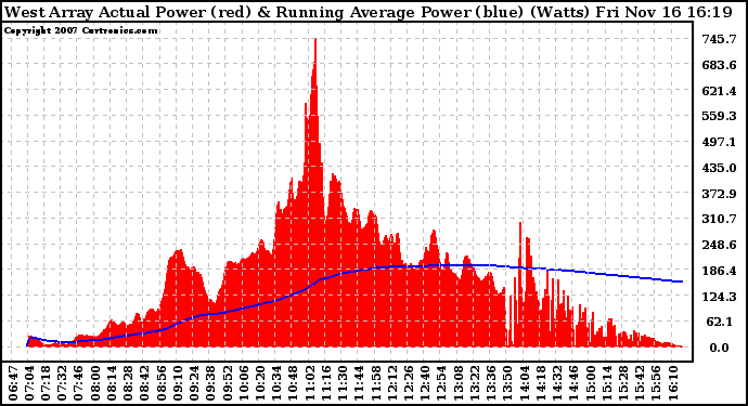 Solar PV/Inverter Performance West Array Actual & Running Average Power Output