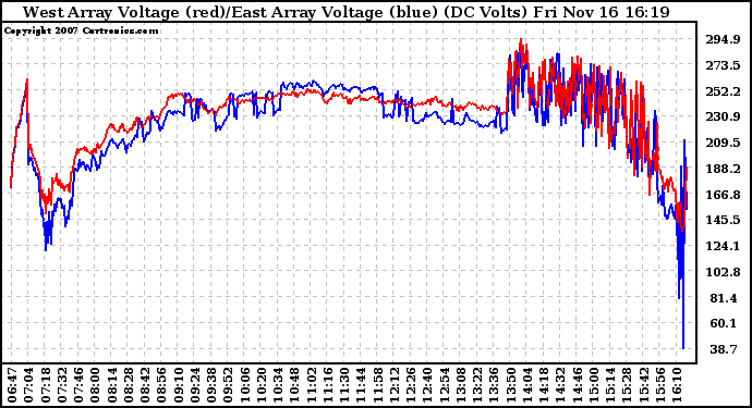 Solar PV/Inverter Performance Photovoltaic Panel Voltage Output