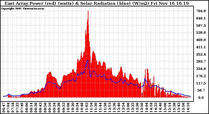 Solar PV/Inverter Performance East Array Power Output & Solar Radiation