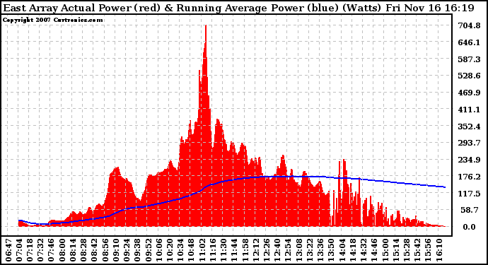 Solar PV/Inverter Performance East Array Actual & Running Average Power Output