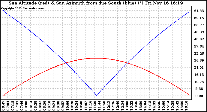 Solar PV/Inverter Performance Sun Altitude Angle & Azimuth Angle