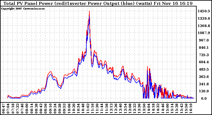 Solar PV/Inverter Performance PV Panel Power Output & Inverter Power Output