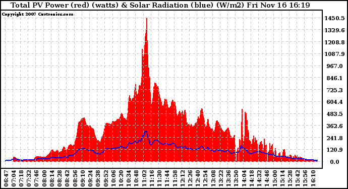 Solar PV/Inverter Performance Total PV Panel Power Output & Solar Radiation