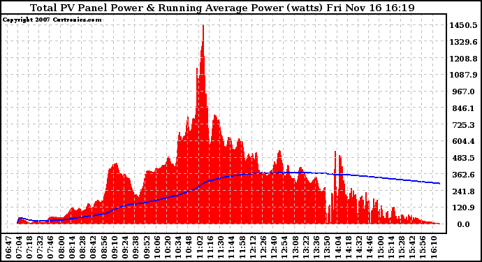 Solar PV/Inverter Performance Total PV Panel & Running Average Power Output