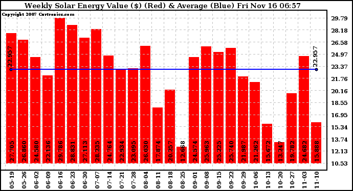 Solar PV/Inverter Performance Weekly Solar Energy Production Value