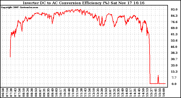 Solar PV/Inverter Performance Inverter DC to AC Conversion Efficiency