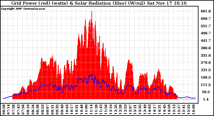 Solar PV/Inverter Performance Grid Power & Solar Radiation