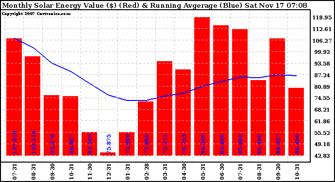 Solar PV/Inverter Performance Monthly Solar Energy Production Value Running Average