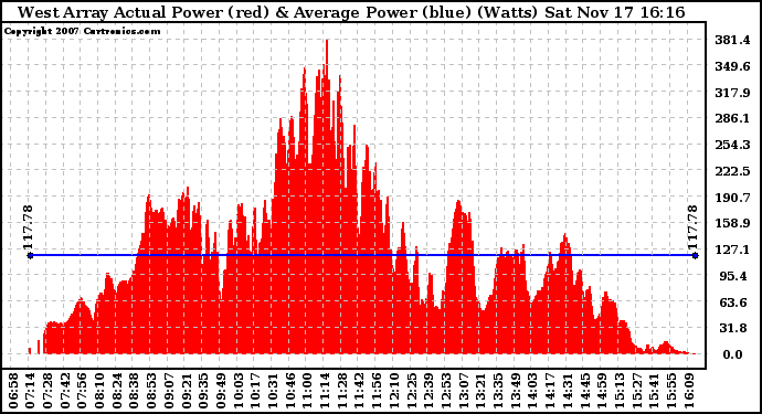 Solar PV/Inverter Performance West Array Actual & Average Power Output