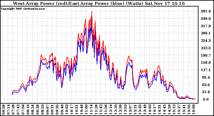 Solar PV/Inverter Performance Photovoltaic Panel Power Output