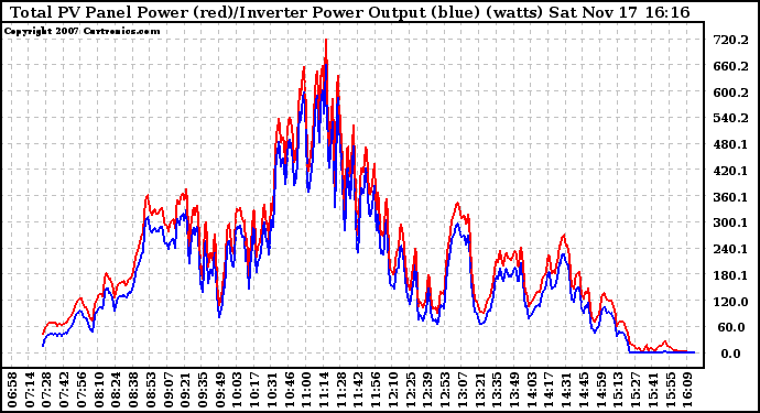 Solar PV/Inverter Performance PV Panel Power Output & Inverter Power Output