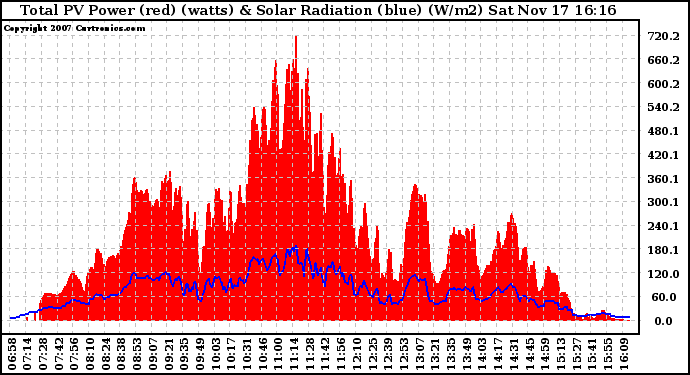 Solar PV/Inverter Performance Total PV Panel Power Output & Solar Radiation