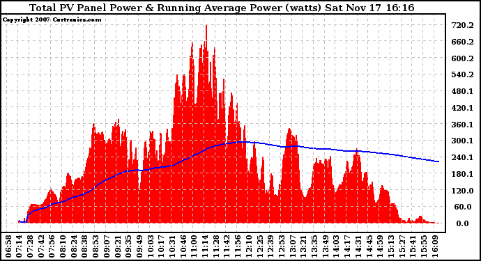 Solar PV/Inverter Performance Total PV Panel & Running Average Power Output