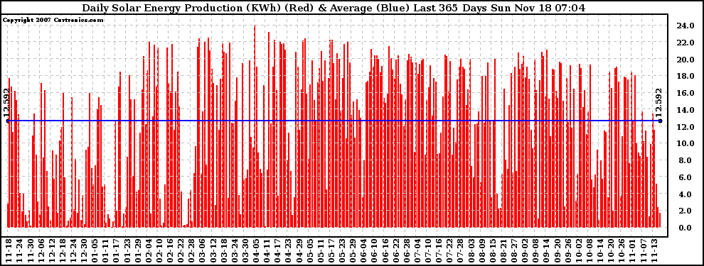 Solar PV/Inverter Performance Daily Solar Energy Production Last 365 Days