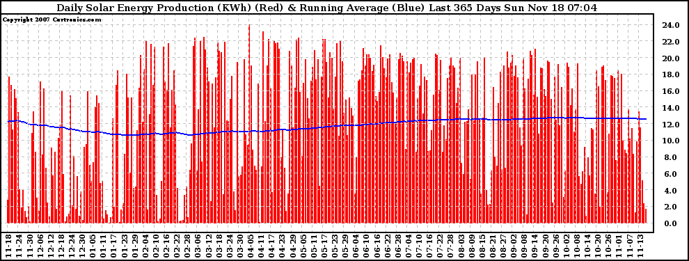 Solar PV/Inverter Performance Daily Solar Energy Production Running Average Last 365 Days