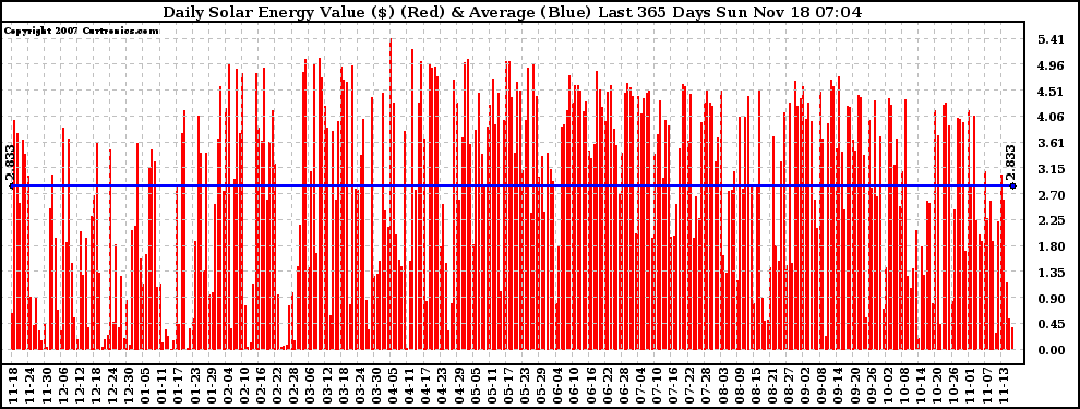 Solar PV/Inverter Performance Daily Solar Energy Production Value Last 365 Days